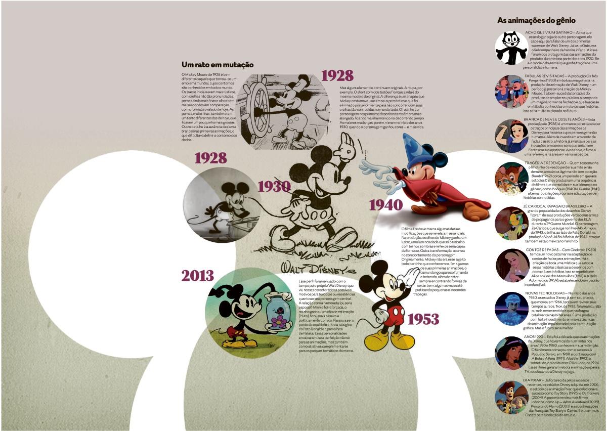 Evolução dos personagens Disney através das décadas
